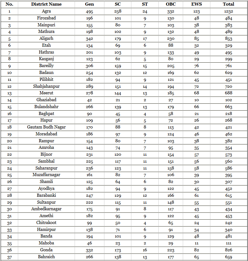 UP Home Guard Vacancy Details